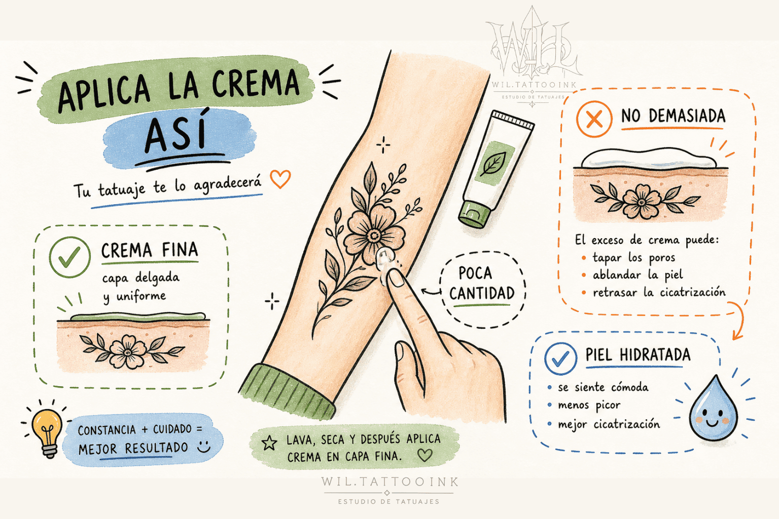 La crema para tatuaje recién hecho debe aplicarse en capa fina y sin exceso.