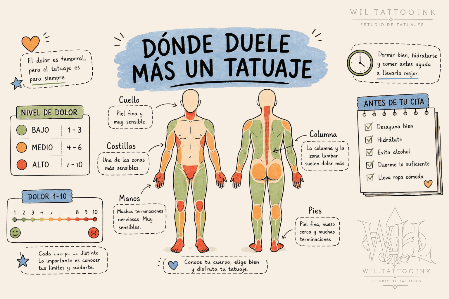 Infografía en español sobre dónde duele más un tatuaje, con mapa corporal de niveles de dolor, zonas sensibles y consejos antes de la cita.